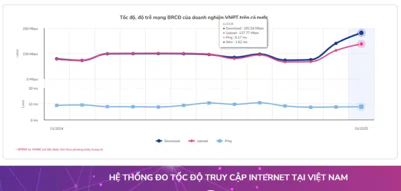 VNPT - Internet WiFi nhanh nhất Việt Nam | Công Nghệ XGSPON Đột Phá internet wifi cua vnpt nhanh nhat viet nam