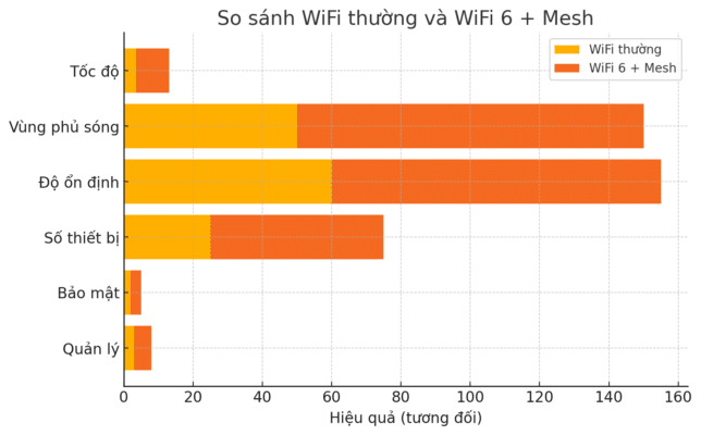 WiFi Mesh là gì? Có nên kết hợp WiFi 6 và Mesh khi dùng Internet VNPT? WiFi thuong va WiFi 6